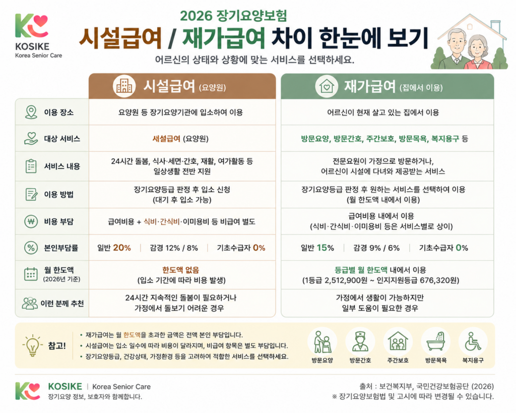2026년 장기요양 시설급여 요양원과 재가급여 방문요양 주간보호 차이점 비교