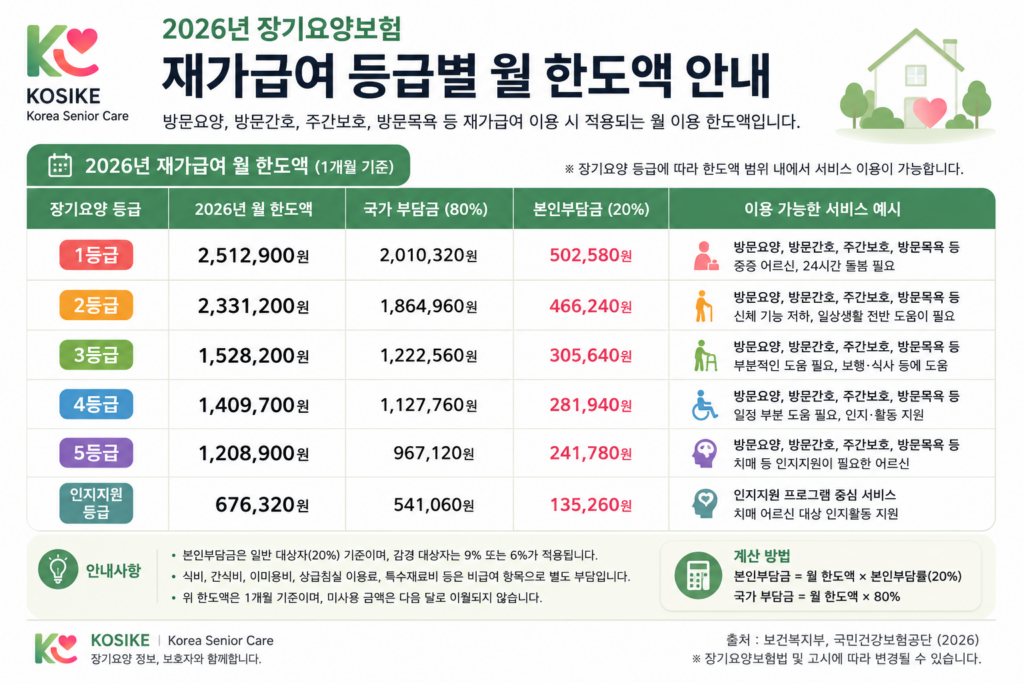 2026년 장기요양 재가급여 등급별 월 한도액 1등급 2등급 3등급 4등급 5등급 인지지원등급 본인부담금 안내
