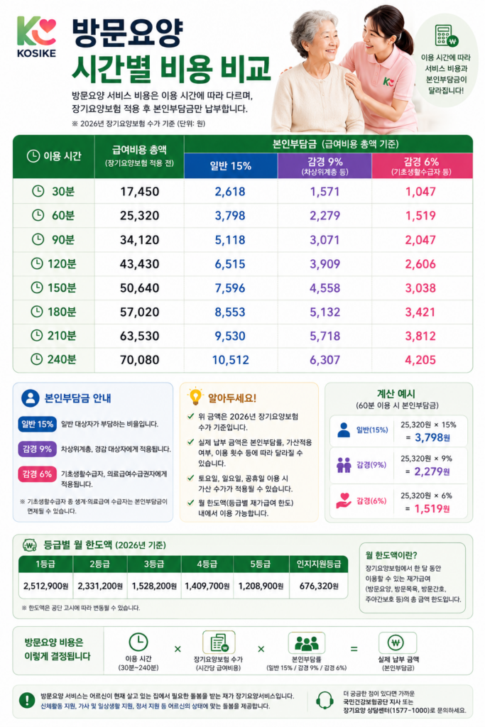 방문요양 서비스 시간별 비용 비교