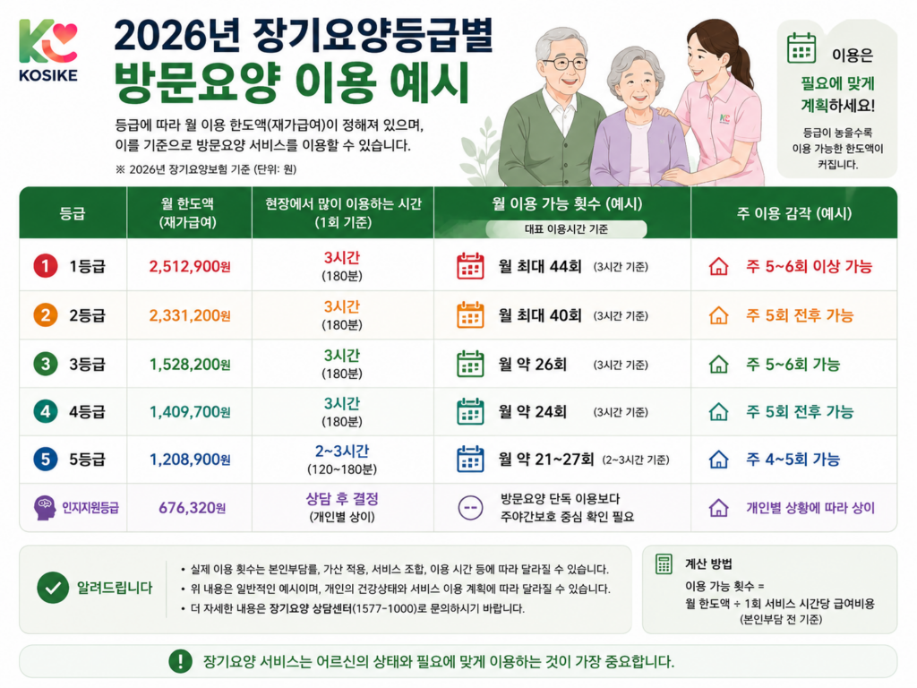 방문요양 서비스 월 한도액