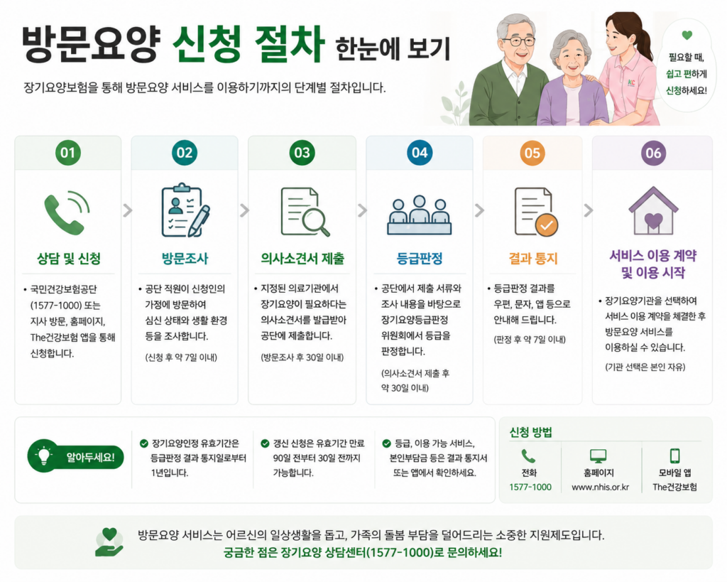 방문요양 서비스 신청 절차