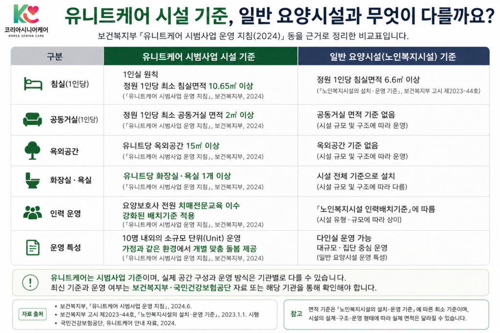 유니트케어 요양시설 일반 요양시설과 다른점