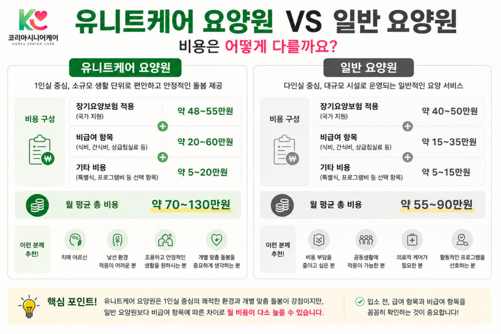 유니트케어 요양원 일반 요양원 비용 비교