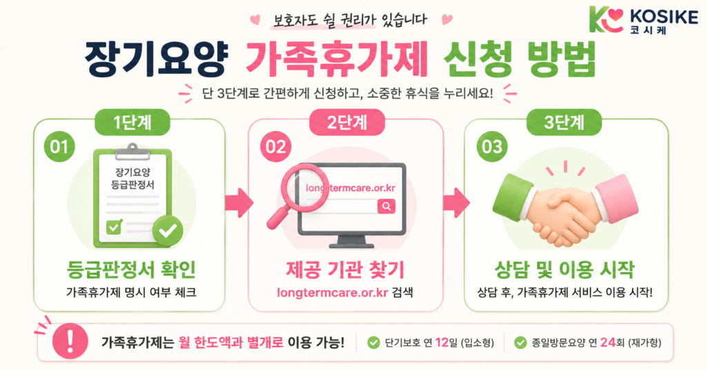 장기요양 가족휴가제 신청 방법 3단계 등급판정서 확인 기관 찾기 이용 시작