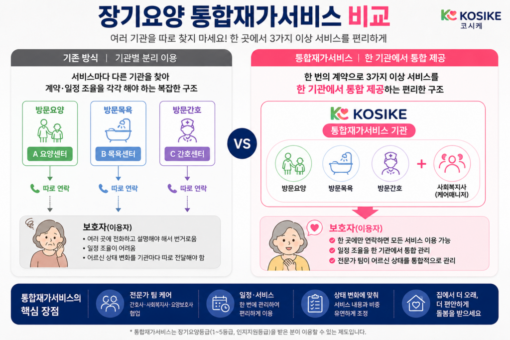 장기요양 기존 방식과 통합재가서비스 비교 인포그래픽