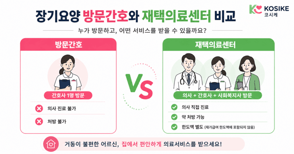 장기요양 방문간호와 재택의료센터 차이점 비교 인포그래픽