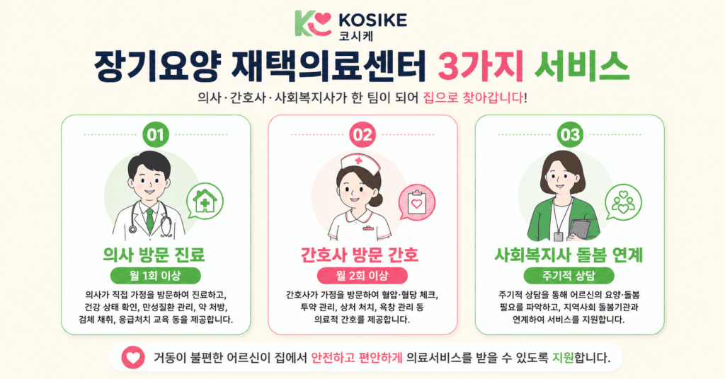 장기요양 재택의료센터 서비스 종류 의사 방문진료 간호사 방문간호 사회복지사 돌봄연계 안내