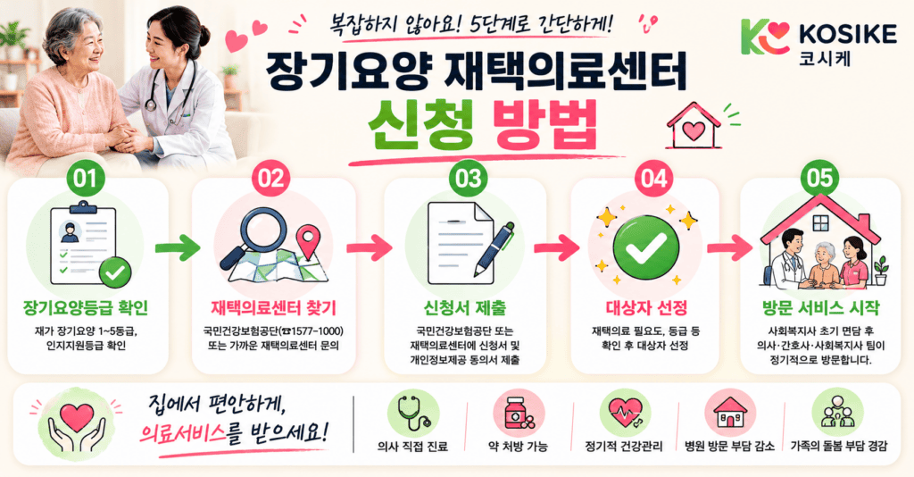장기요양 재택의료센터 신청 방법 5단계 등급확인 센터찾기 신청서제출 대상자선정 방문시작