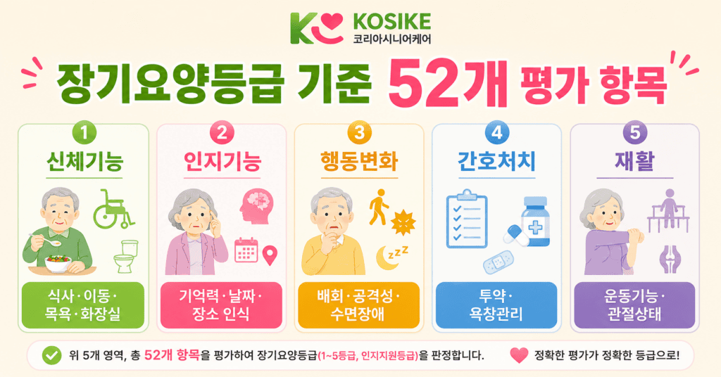 장기요양등급 기준 52개 평가항목 신체기능 인지기능 행동변화 간호처치 재활