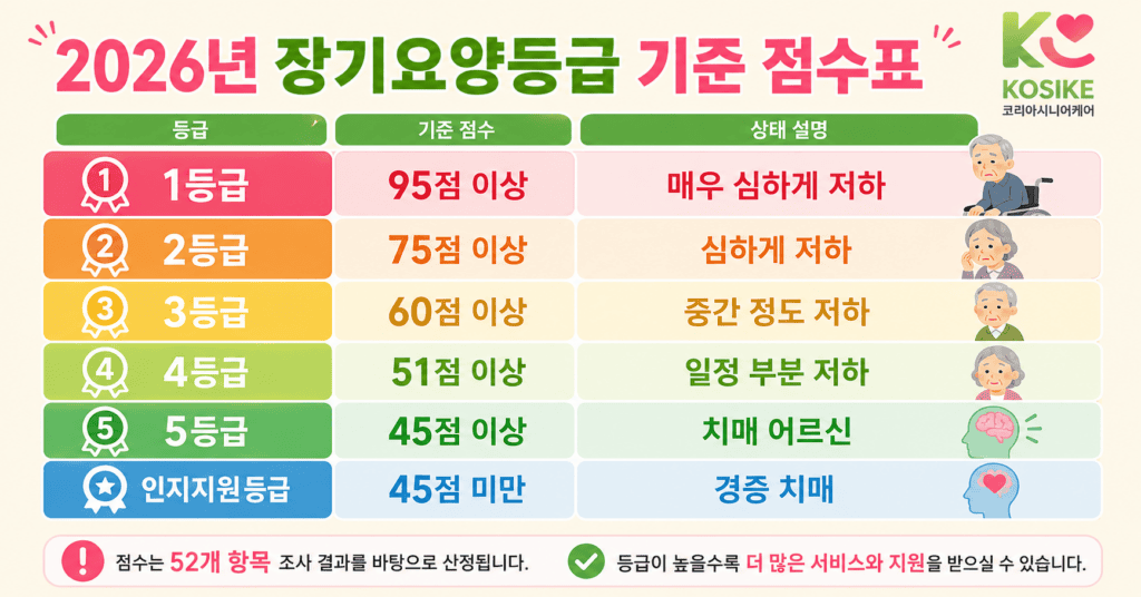 2026년 장기요양등급 기준 점수표 1등급 95점 2등급 75점 3등급 60점 4등급 51점 5등급 45점