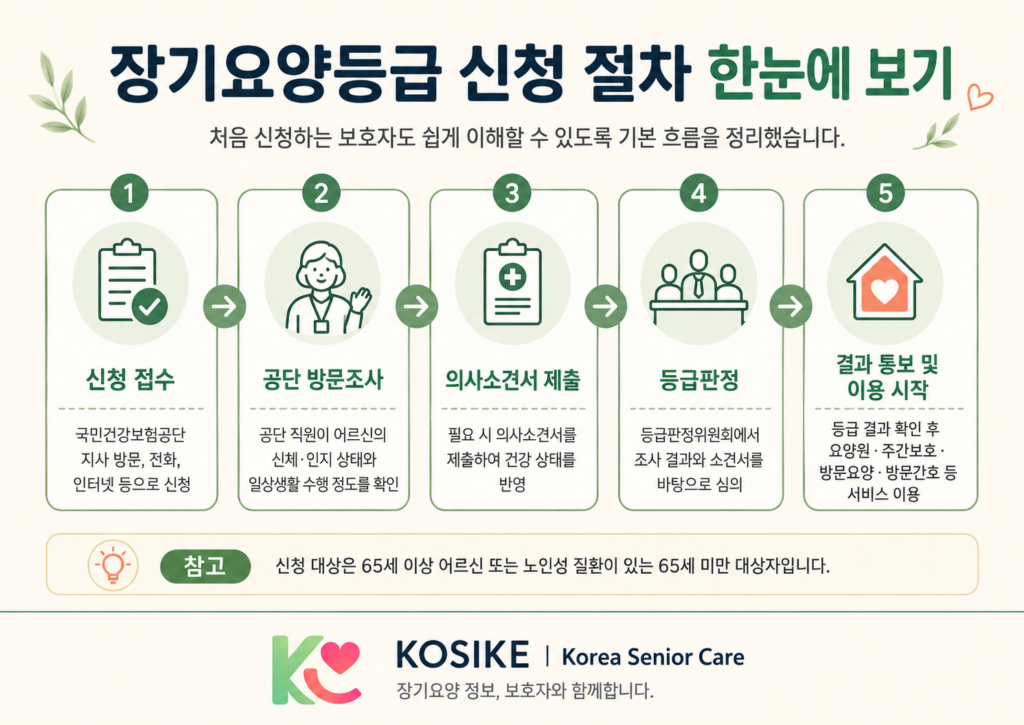 장기요양등급 신청 절차 한눈에 보기
