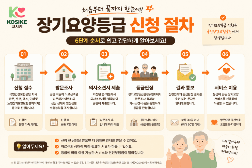 2026 장기요양등급 신청 방법 절차 안내