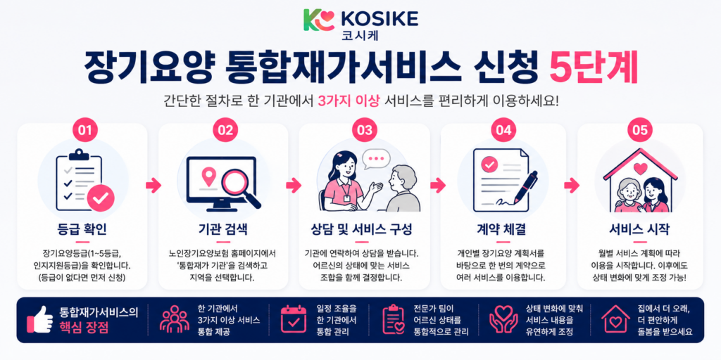 통합재가서비스 신청 방법 5단계 등급확인 기관검색 상담 계약 서비스시작