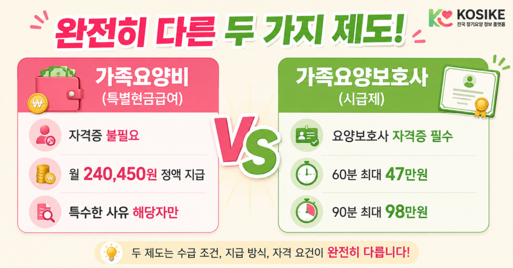 장기요양 가족요양비 특별현금급여와 가족요양보호사 시급제 차이점 비교 인포그래픽