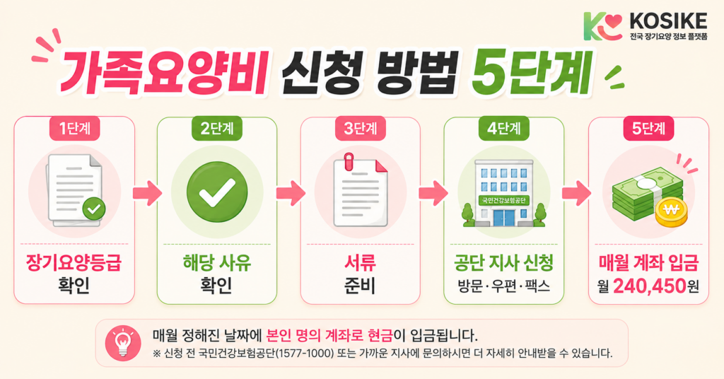 장기요양 가족요양비 신청 방법 5단계 등급확인 사유확인 서류준비 공단신청 계좌입금