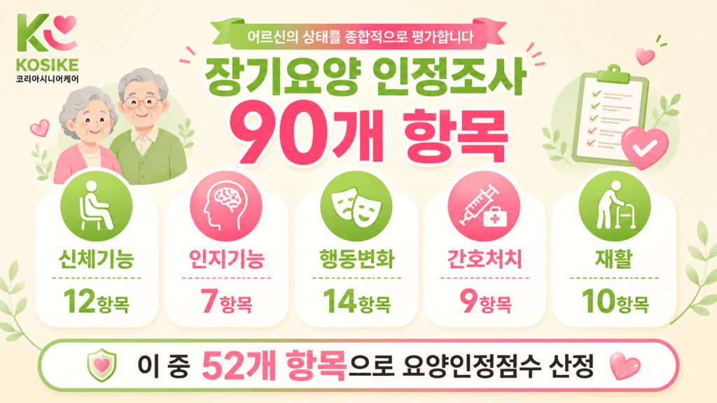 장기요양 인정조사 5개 영역 90개 항목 점수 기준
