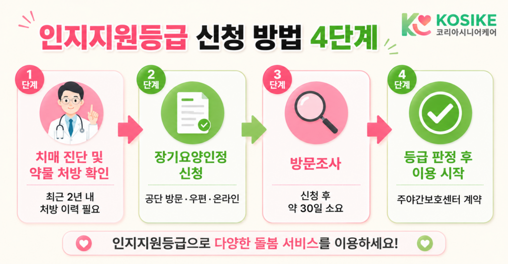 장기요양 인지지원등급 신청방법 4단계 치매진단 장기요양신청 방문조사 등급판정 안내