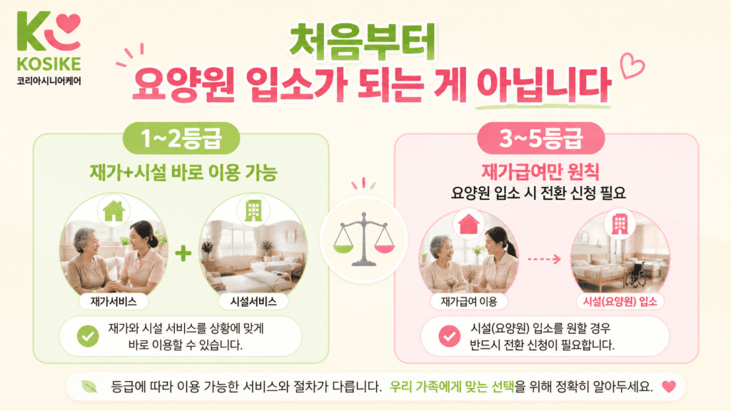 장기요양 3~5등급 재가급여 시설급여 전환 절차 비교