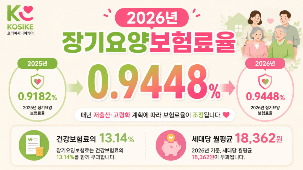 2026년 장기요양보험 직장인 보험료율 0.9448% 인상
