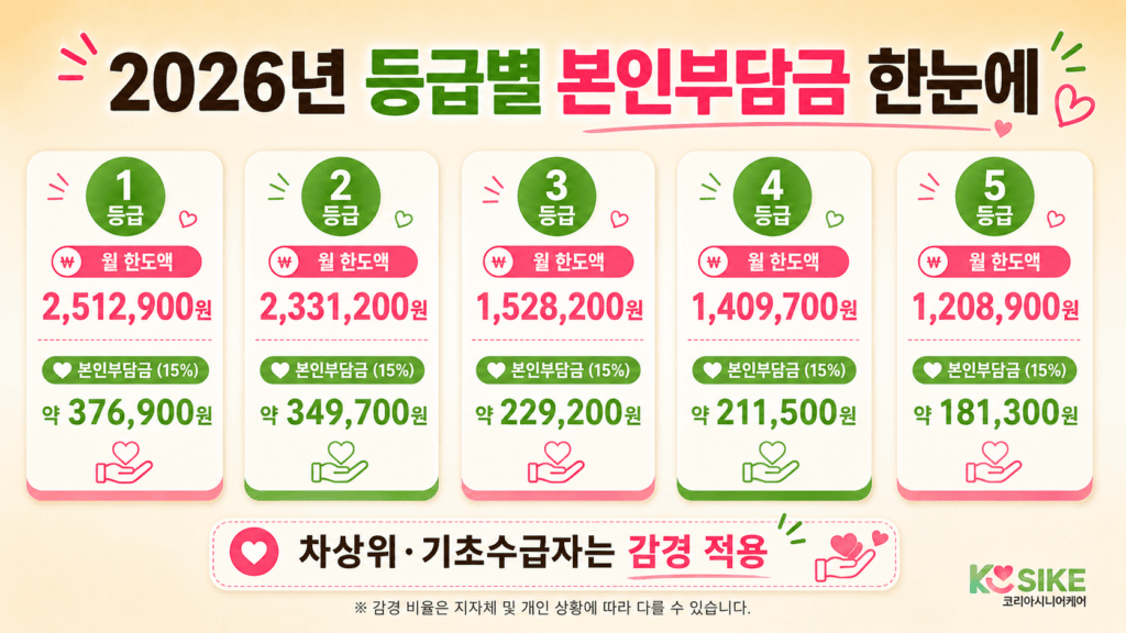 2026년 강원도 주간보호센터 등급별 본인부담금 인포그래픽