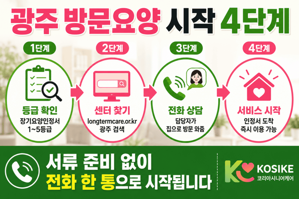 광주 방문요양 시작 4단계 인포그래픽