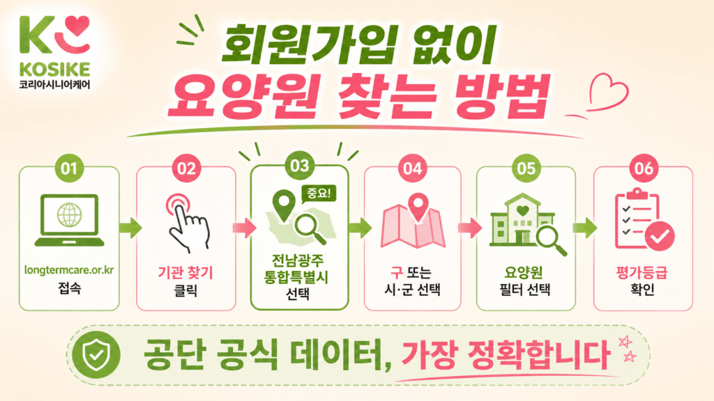 전남광주통합특별시 요양원 공단 홈페이지 검색 방법 6단계