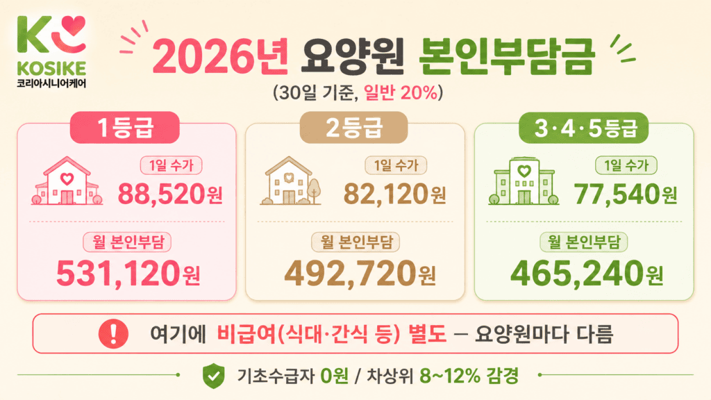 전남광주통합특별시 요양원 2026년 등급별 1일수가 본인부담금 비교표