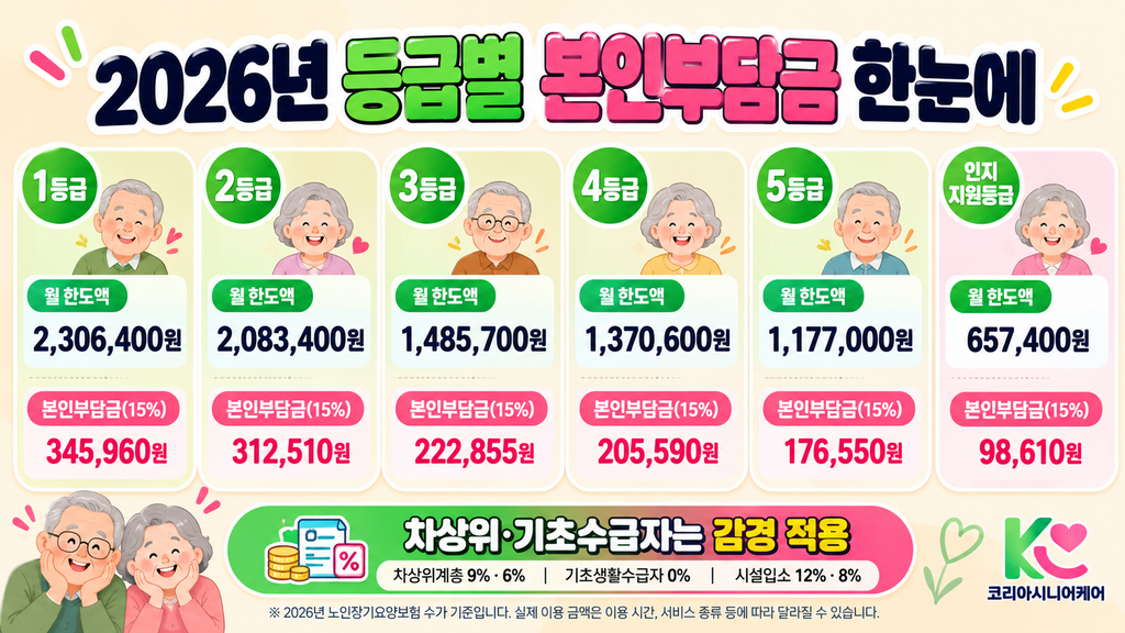 2026년 대구 주간보호센터 등급별 본인부담금 인포그래픽