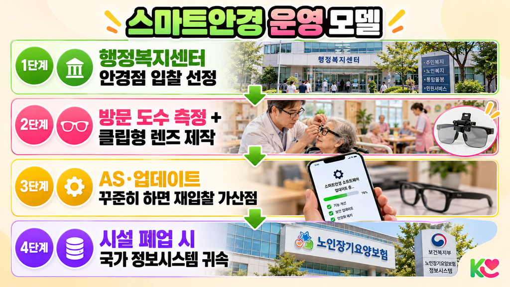 스마트안경 장기요양 운영 모델 행정복지센터 안경점 입찰 인포그래픽